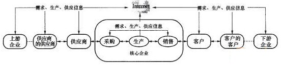 SCM系统