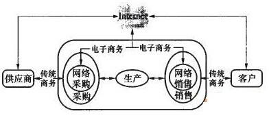 电子商务平台