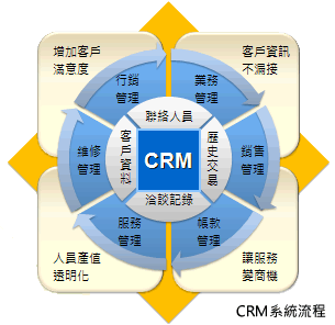 CRM系统是什么