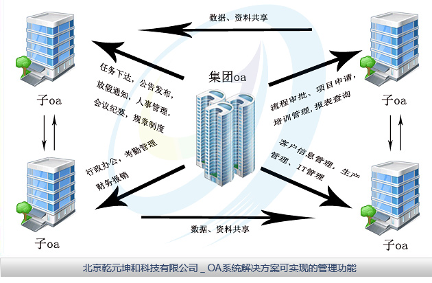 乾元坤和OA系统解决方案可实现的管理功能