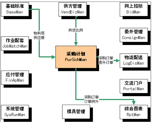  SCM系统采购管理模块计划模块信息界面