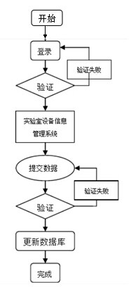 机房设备管理系统主要功能模板流程图