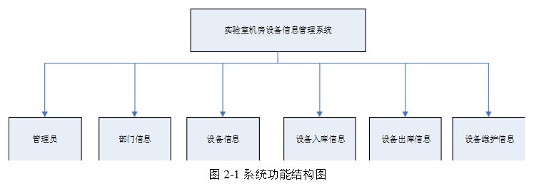 机房设备管理系统功能结构图