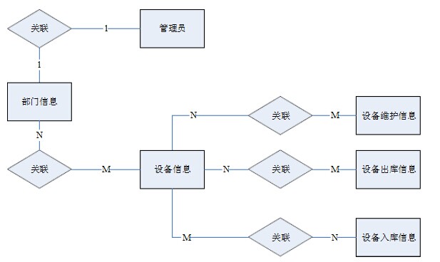 实验室机房设备信息管理系统E-R图