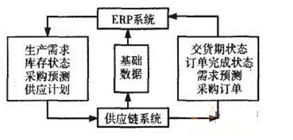 ERP系统与SCM系统集成的信息流接口