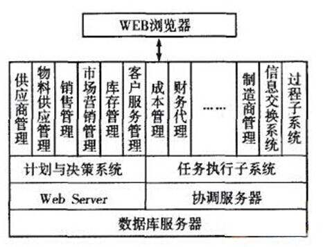 基于WEB的SCM分系统