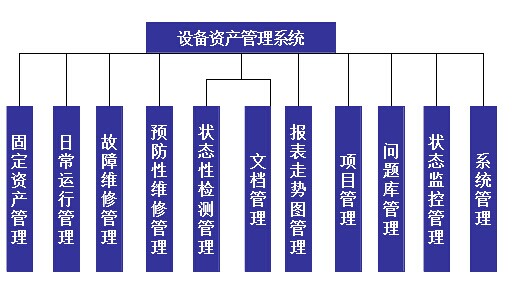 设备管理系统功能模块结构图