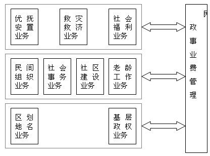 OA系统福利管理功能