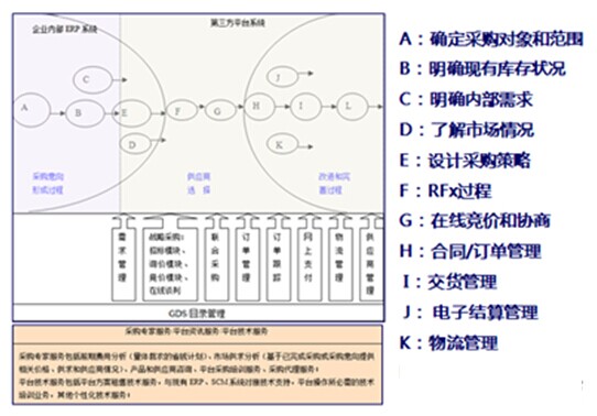 采购电子商务平台模式图