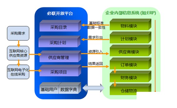 和企业内部信息系统的对接