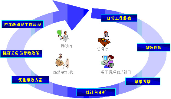 工作流程持续改造