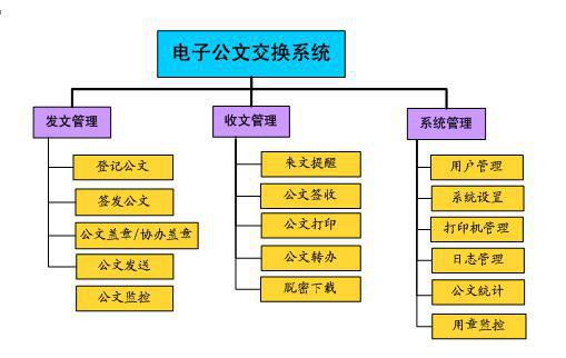 公文交换系统的模块构架