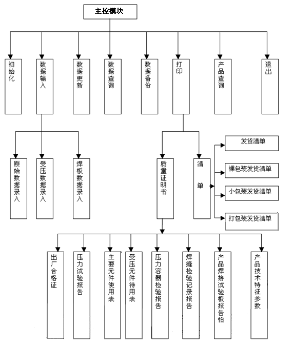 产品质量管理信息系统总体设计