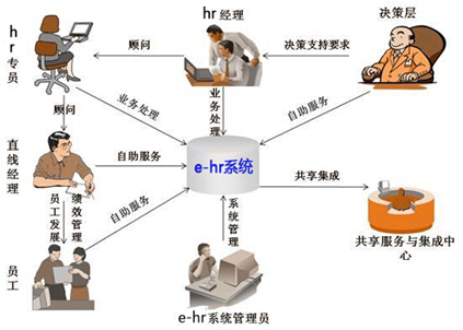 e-hr系统