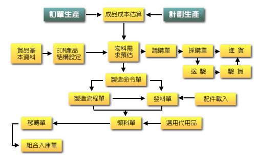 生产管理系统流程图