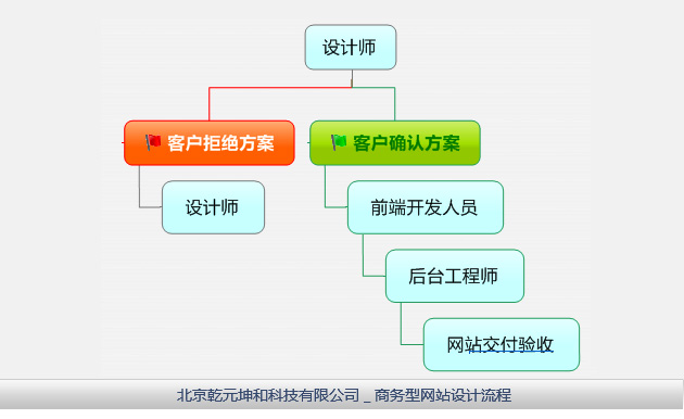 门户网站建设方案之商务型网站建设