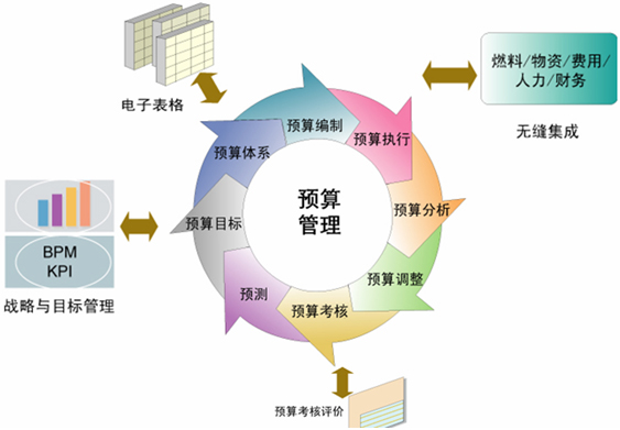 全面预算管理的定义