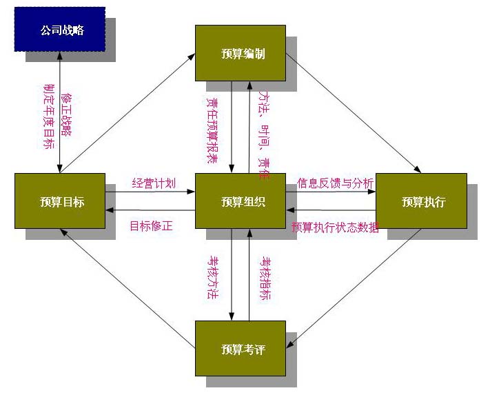 全面预算管理流程