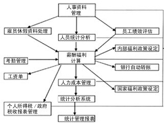 超市人力资源管理之统筹综合管理