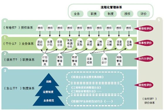 管理流程再造之流程化管理体系