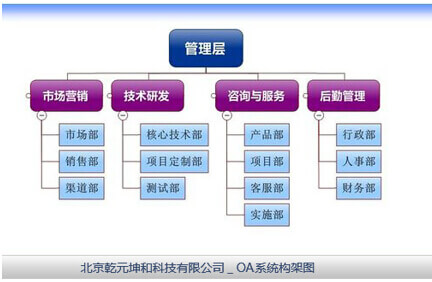 乾元坤和oa系统解决方案的OA系统系统架构图