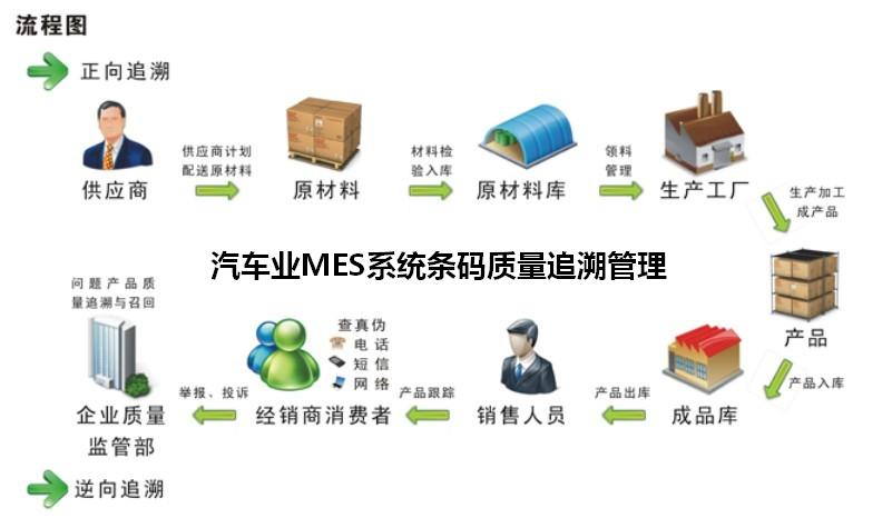 汽车业mes系统条码质量追溯管理