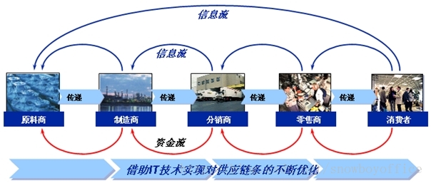 基于网络分析法的供应链库存控制绩效评估