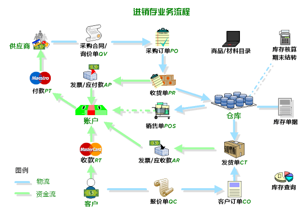 进销存流程