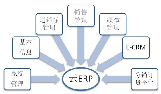 只上erp不上云平台成吗