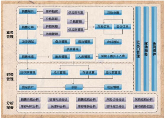 供应链中资金流和信息流