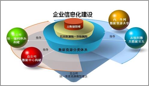 企业信息化建设