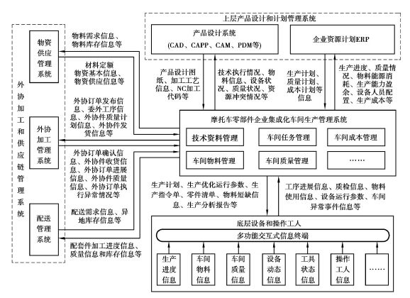 摩托车零部件集成车间生产管理系统总体集成框架