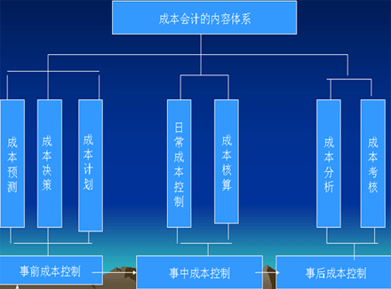 成本会计工作流程