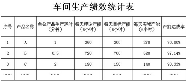 车间省绩效统计表