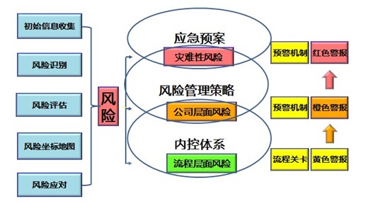 全面风险管理,主要是运用企业投资和经营管理上的概念,属于企业管理