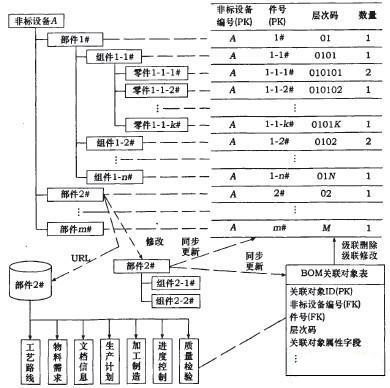 主要有单层bom结构,多层bom结构和层次码bom结构等,这些方法各有优点