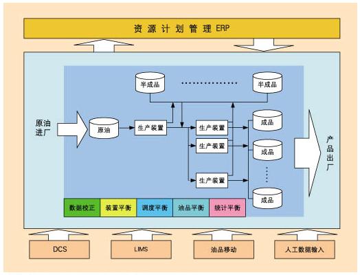 mes系统物料平衡管理