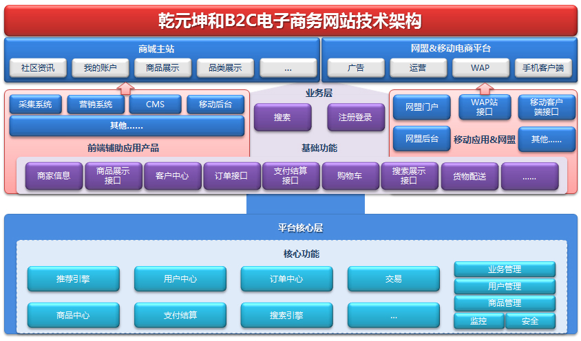 乾元坤和 b2c电子商务网站技术架构采用.net技术,构建b/s.