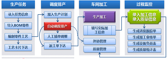 生产管理系统 软件