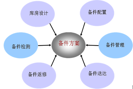 设备管理之备件管理