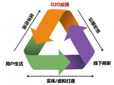 O2O电子商务模式流程图