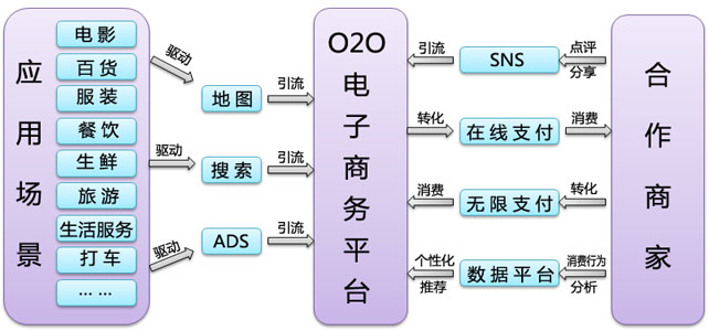 O2O电子商务平台