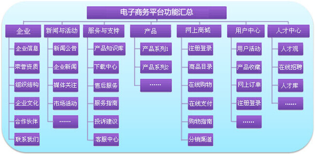 电子商务平台功能