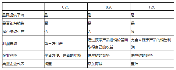 电子商务运营模式