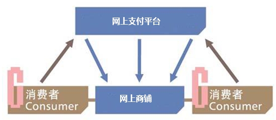 C2C网站建设