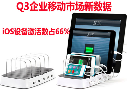 iOS设备激活数占66%