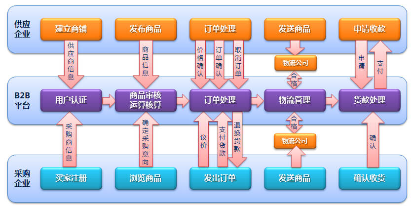 B2B电子商务网站开发