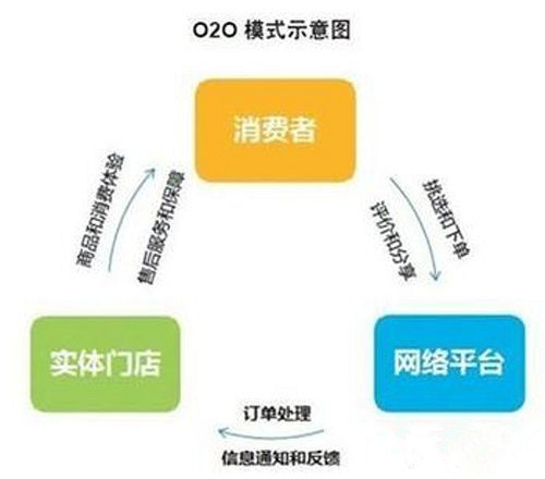 O2O模式网站