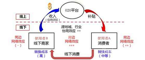 o2o电子商务盈利模式研究