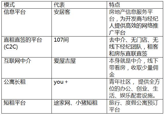 107间：打造新型房屋租赁C2C模式